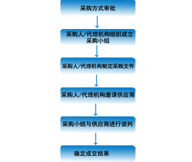 单一来源采购.GIF
