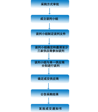 竞争性谈判.GIF