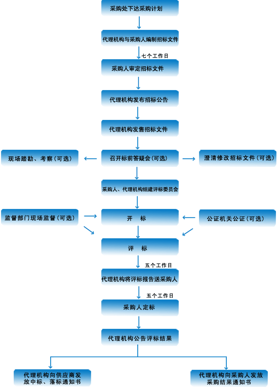 邀请招标.GIF